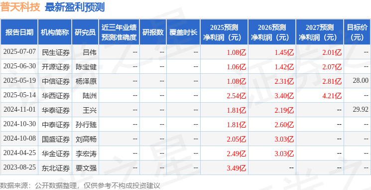 普天科技：7月11日接受机构调研，民生证券研究院、峰岚资产管理等多家机构参与