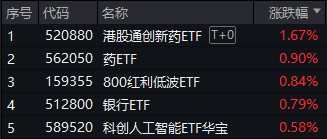 ETF日报|指数分化难掩牛市氛围！制药板块强势领跑，药ETF创上市新高！热门概念股表现不振，金融科技ETF失守五日线