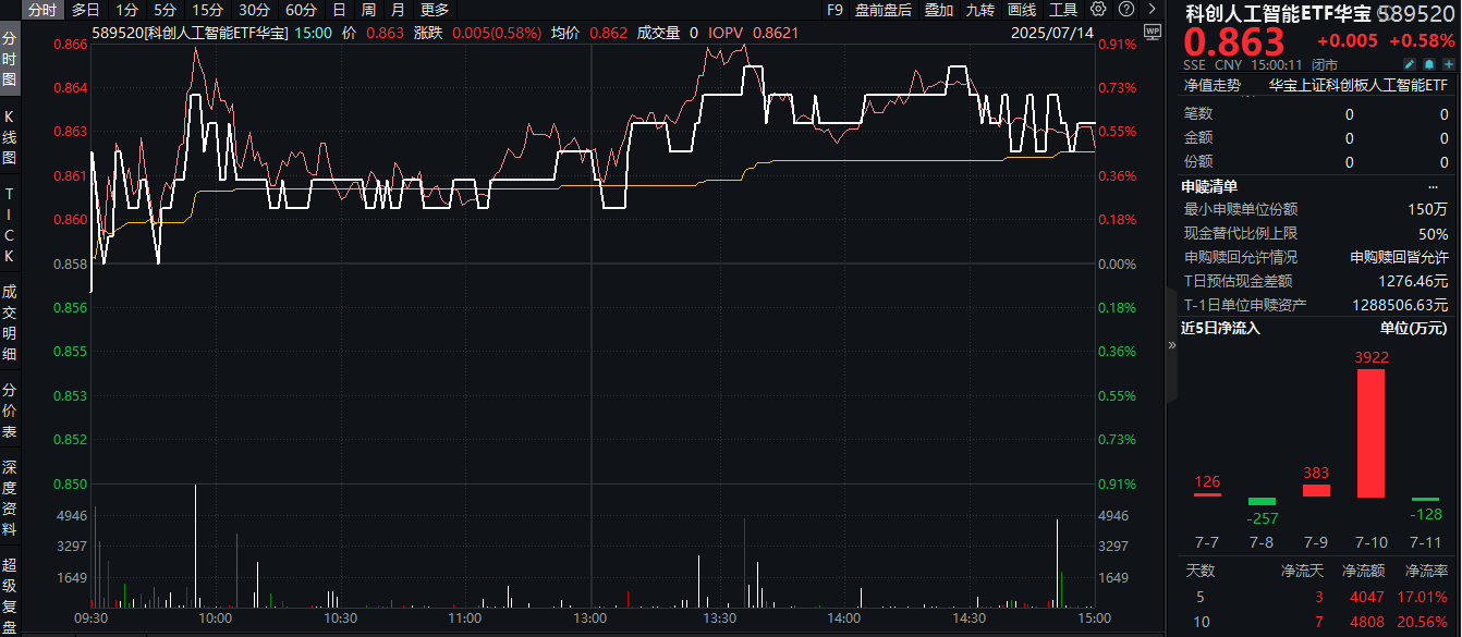 ETF盘后资讯|资金抢筹国产AI！澜起科技等3股业绩预喜！寒武纪劲涨2%，重仓国产AI的589520日线2连阳！