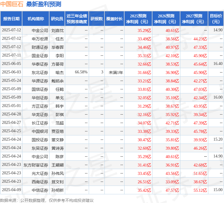 中邮证券：给予中国巨石增持评级