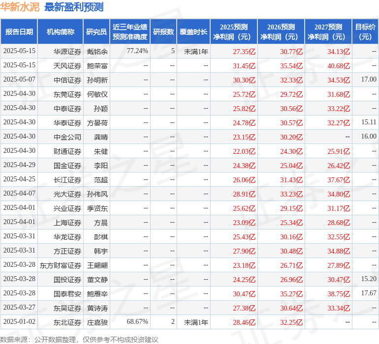 东吴证券：给予华新水泥增持评级