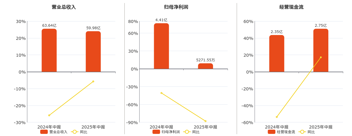 中盐化工(600328.SH)：2025年中报净利润为5271.55万元、同比较去年同期下降88.04%