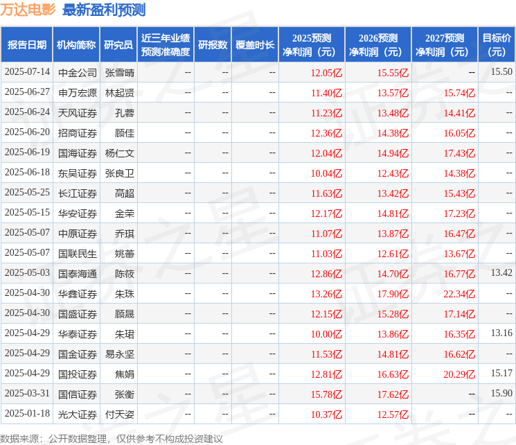 东吴证券：给予万达电影买入评级