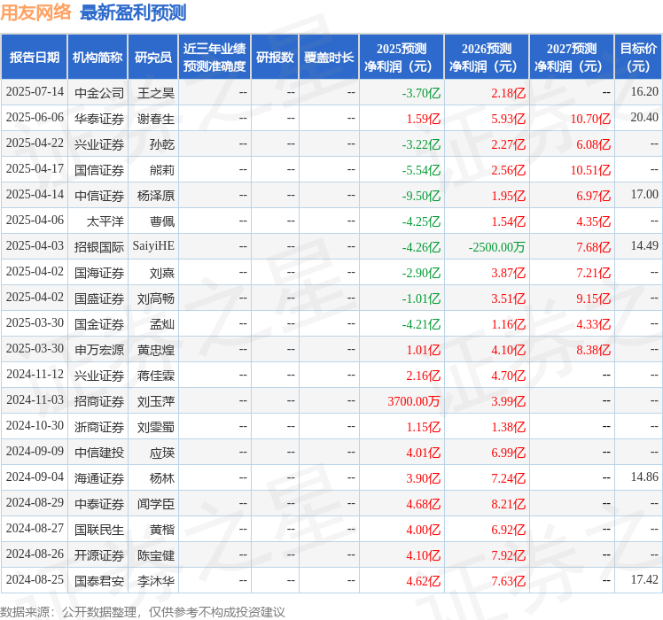 国金证券：给予用友网络买入评级