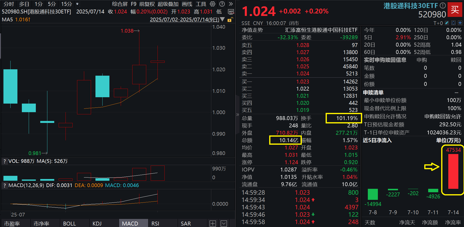 港股科技“新锐”！单日大举吸金4.75亿元，成交额超10亿元、换手率超100%！为何高纯度的港股通科技30ETF(520980)刚上市即获资金热捧？
