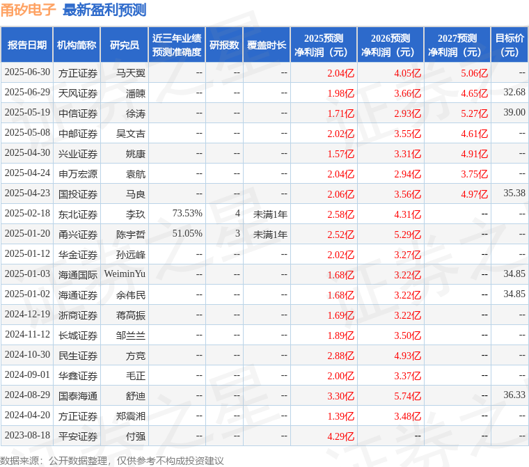 甬矽电子：7月1日组织现场参观活动，华泰证券、东北证券等多家机构参与