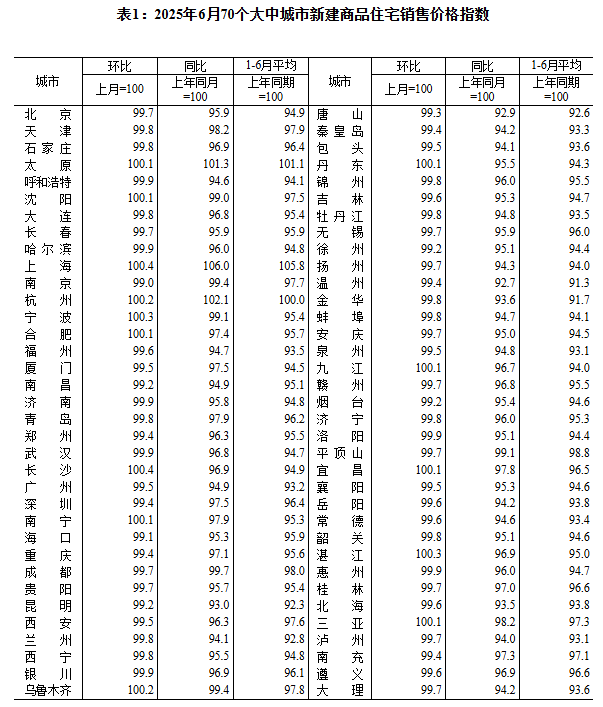 国家统计局：6月份各线城市商品住宅销售价格同比降幅整体继续收窄