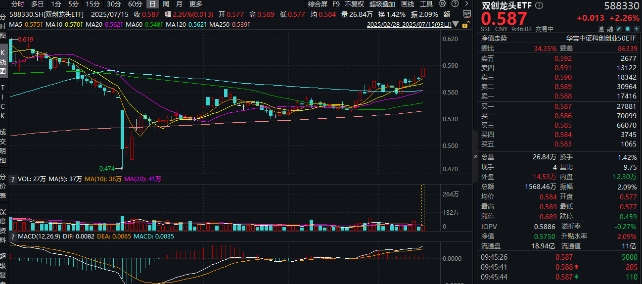 ETF盘中资讯|光模块三剑客猛拉！新易盛绩后20CM涨停！双创龙头ETF（588330）盘中涨超2.4%，再现高弹性魅力！