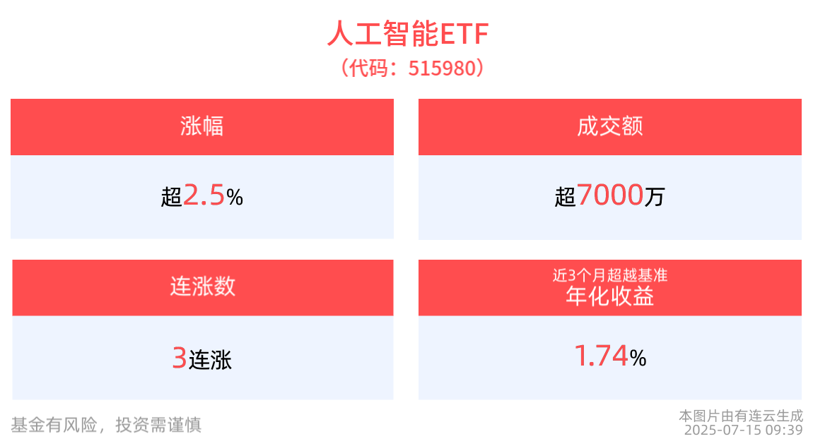 人工智能ETF(515980)早盘走高冲击3连涨，成分股新易盛逼近20cm涨停，中际旭创、润泽科技跟涨