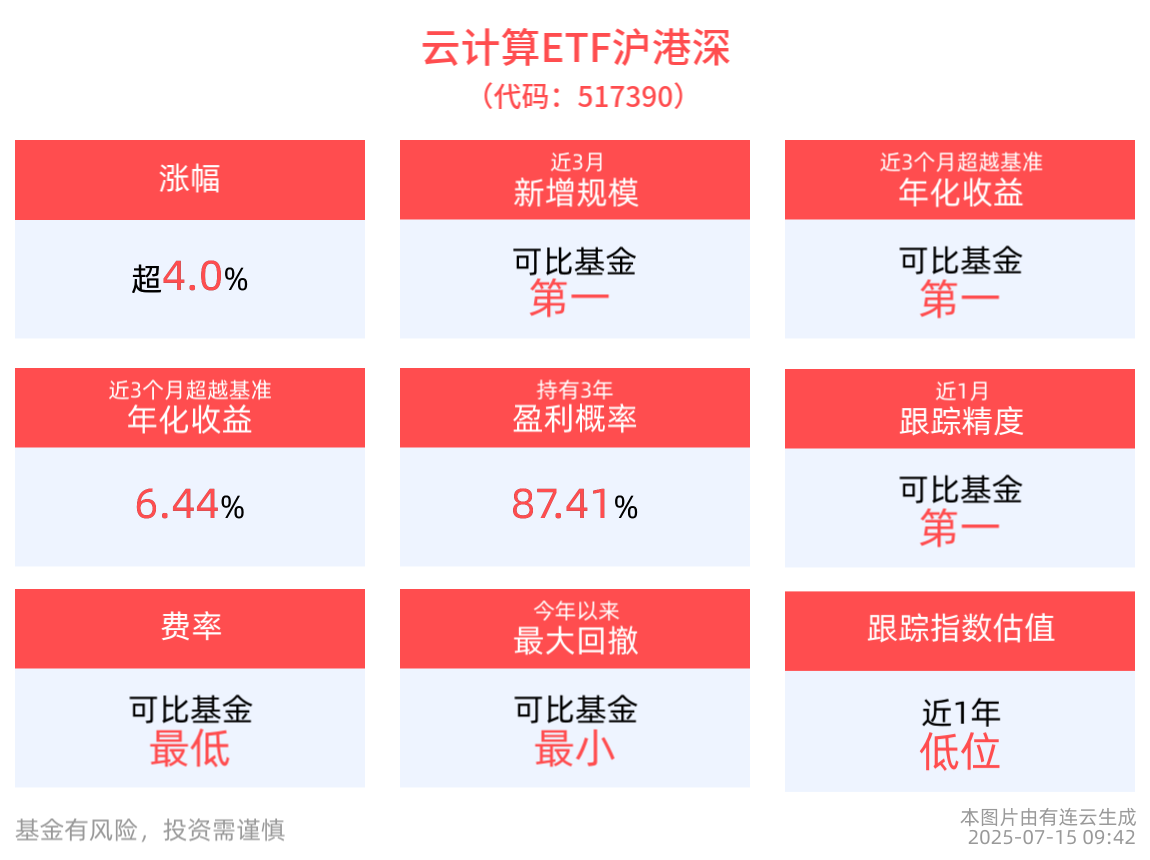 云计算ETF沪港深(517390)涨超4%，近3月新增规模居可比基金第一，新易盛20%涨停带动行情，上半年业绩大超预期！