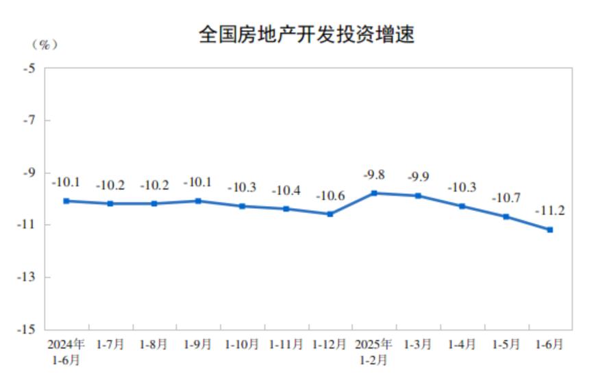国家统计局：1—6月份全国房地产开发投资同比下降11.2%，新建商品房销售额下降5.5%