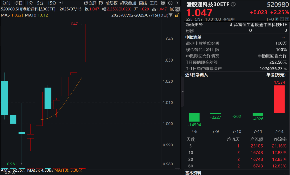 AI景气度高企！恒生科技ETF基金(513260)涨超2%，港股通科技30ETF(520980)涨超2%冲击4连阳，单日大举吸金4.75亿元！