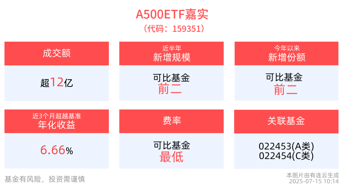 A500ETF嘉实(159351)交投活跃，成分股新易盛20cm涨停，机构：A股“稳中有涨”结构性机会颇多