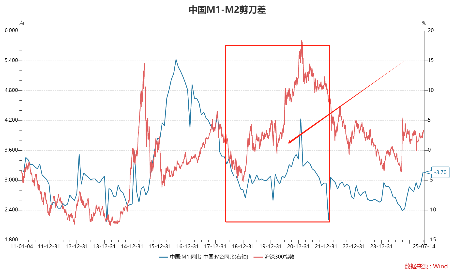 M1-M2剪刀差收窄资金活跃，创业板ETF广发(159952)一度涨超2%