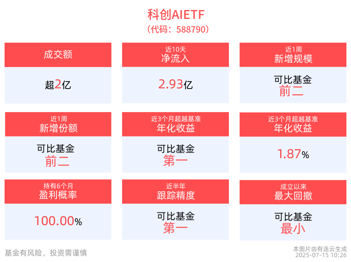 科创AIETF(588790)近10个交易日净流入2.93亿元，跟踪指数权重股澜起科技2025年上半年营业收入和净利润均创新高