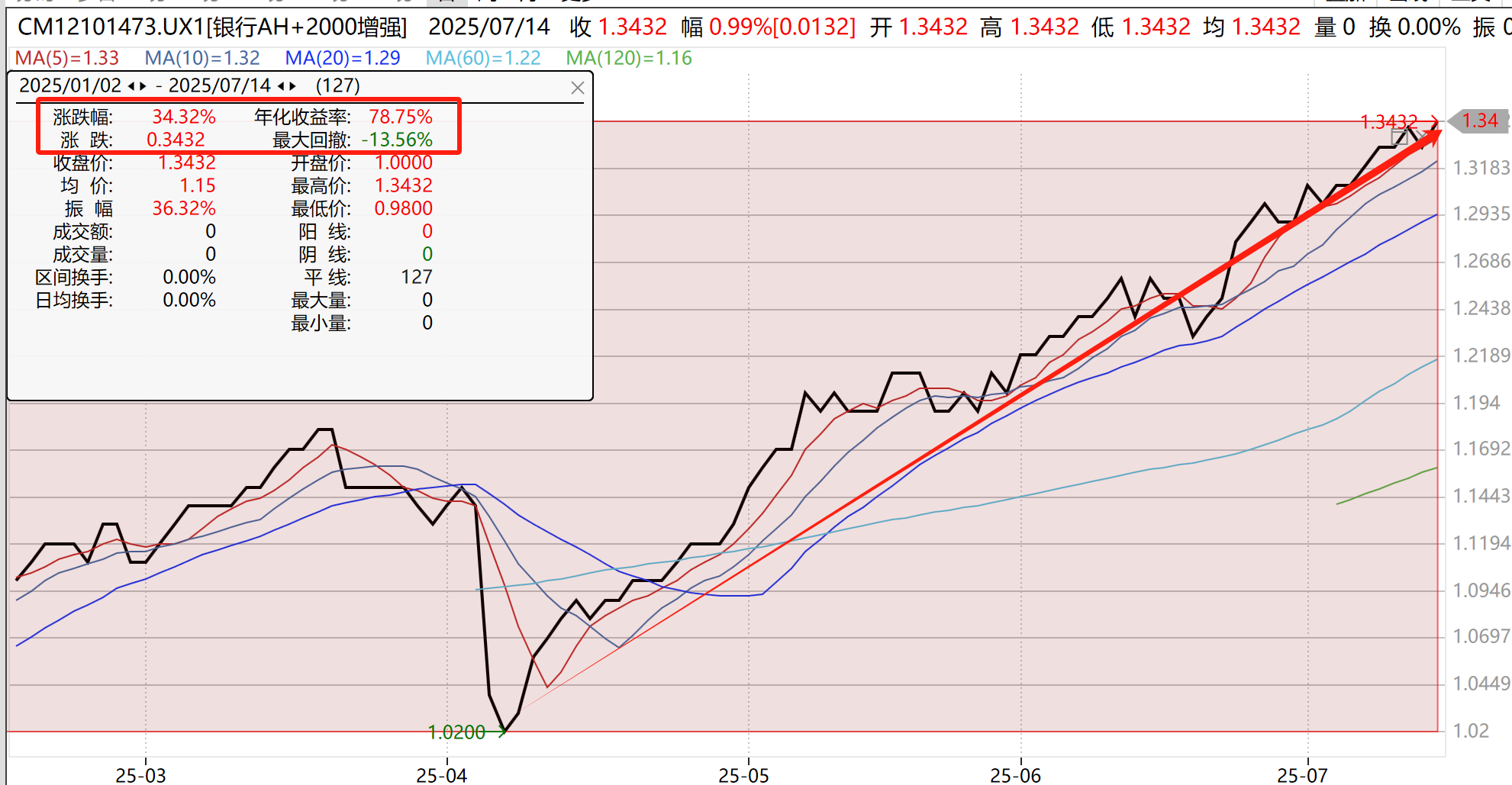 中期分红密集落地，“银行AH+2000增强”组合新高不止