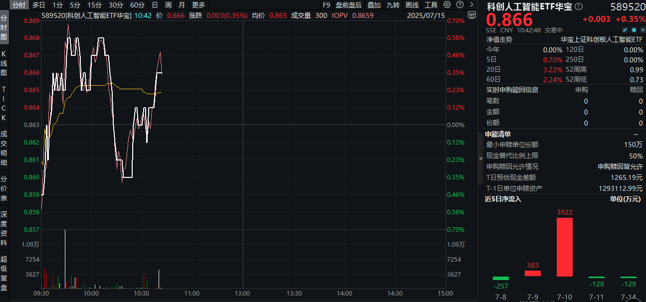 ETF盘中资讯|黄仁勋：将开始对华销售H20芯片！重仓国产AI的589520场内飘红，AI驱动新一轮科技周期，中国再迎机遇！