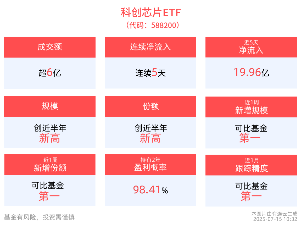 最新规模突破300亿元，科创芯片ETF(588200)连续5天净流入，最高单日“吸金”7.61亿元