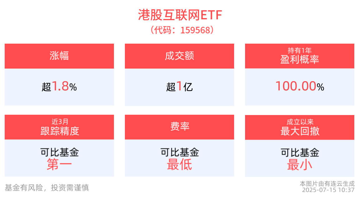 港股互联网ETF(159568)一度涨超2%，利好加码，上海政策支持互联网优质内容生态