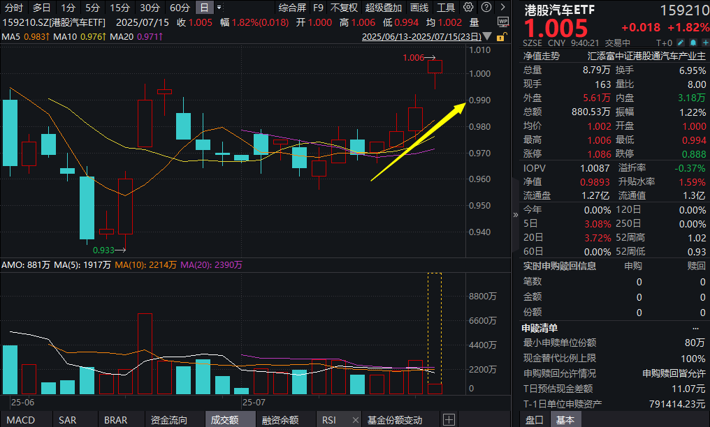 零跑汽车H1交付创新高！港股汽车ETF(159210)放量涨1.8%，冲击四连涨！7月新车即将密集发布，港股汽车再迎催化？