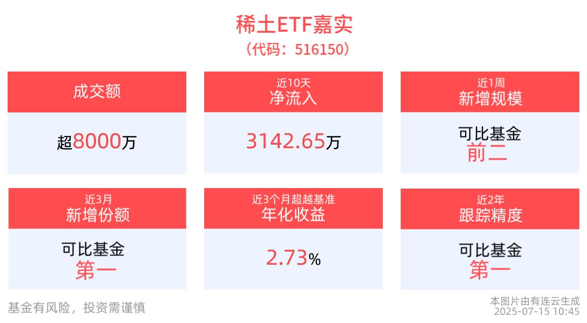 稀土ETF嘉实(516150)近1周规模增长显著，成分股金田股份、华宏科技10cm涨停