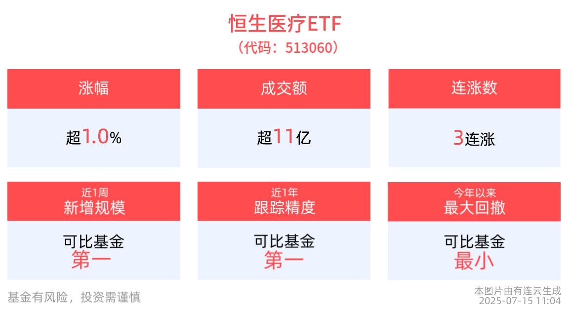 恒生医疗ETF(513060)盘中涨超1%，冲击3连涨，机构看好创新药BD催化延续