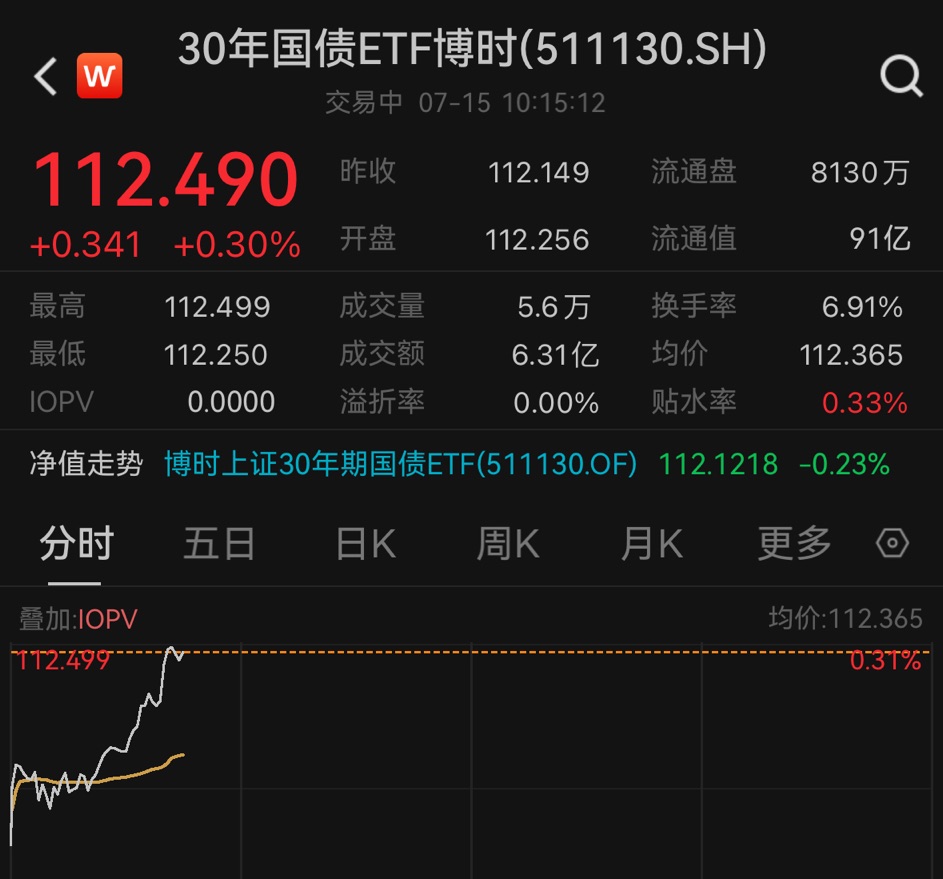 90亿新高！30年国债ETF博时(511130)单日吸金7亿，债市调整尾声已现？