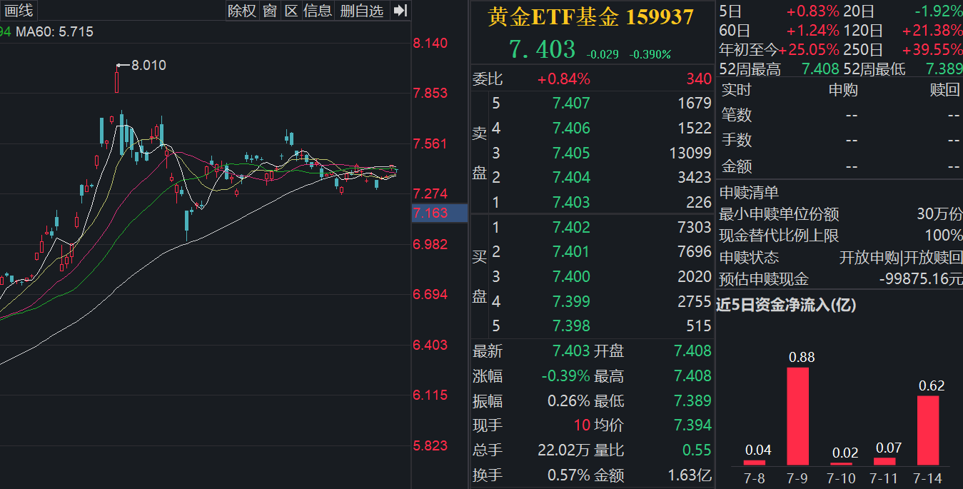 国际黄金震荡反弹，黄金受关税影响避险需求提振