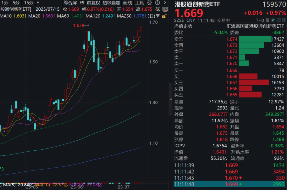 2025上半年License out创历史新高！港股通创新药ETF(159570)涨近1%逼近前高，看好创新药BD催化延续！