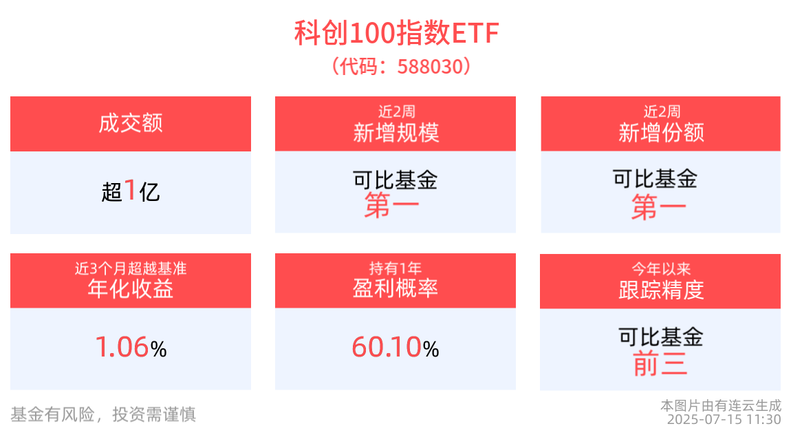 国产算力有望迎来加速发展，科创100指数ETF(588030)近2周新增规模、份额均居可比基金首位