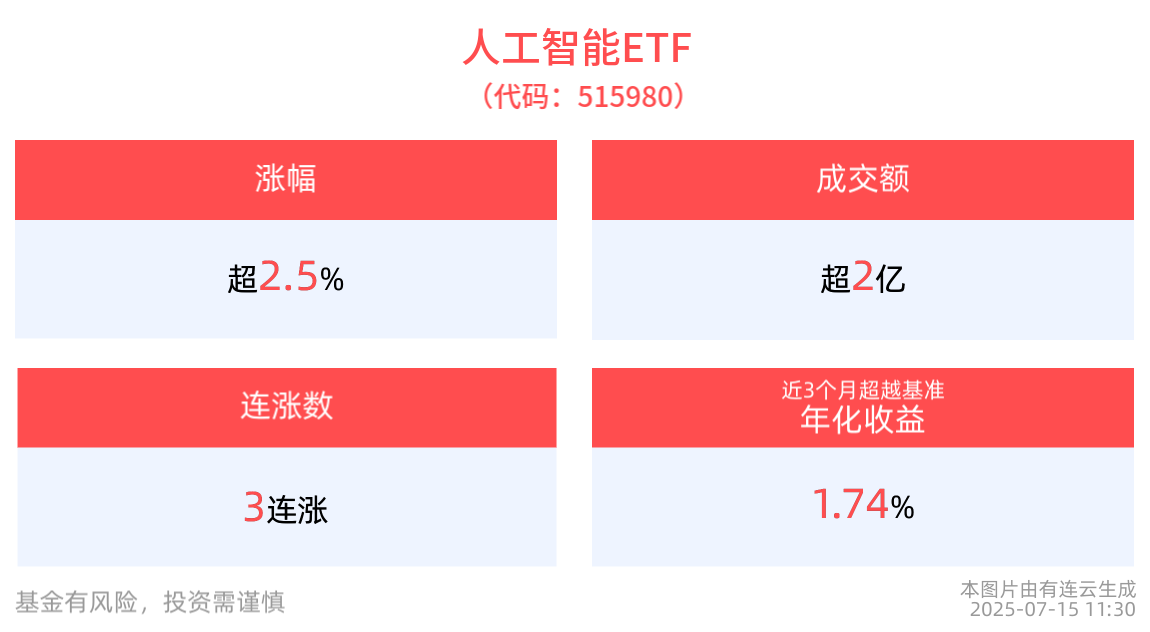 英伟达H20芯片恢复出口！人工智能ETF(515980)半日收涨2.60%， 权重股新易盛20cm涨停，中际旭创、润泽科技跟涨