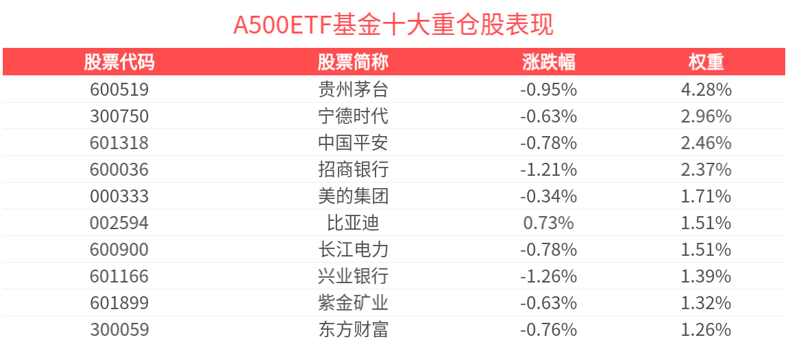 上半年社融新增22.83万亿元，A500ETF基金(512050)近一周日均成交额同类第一