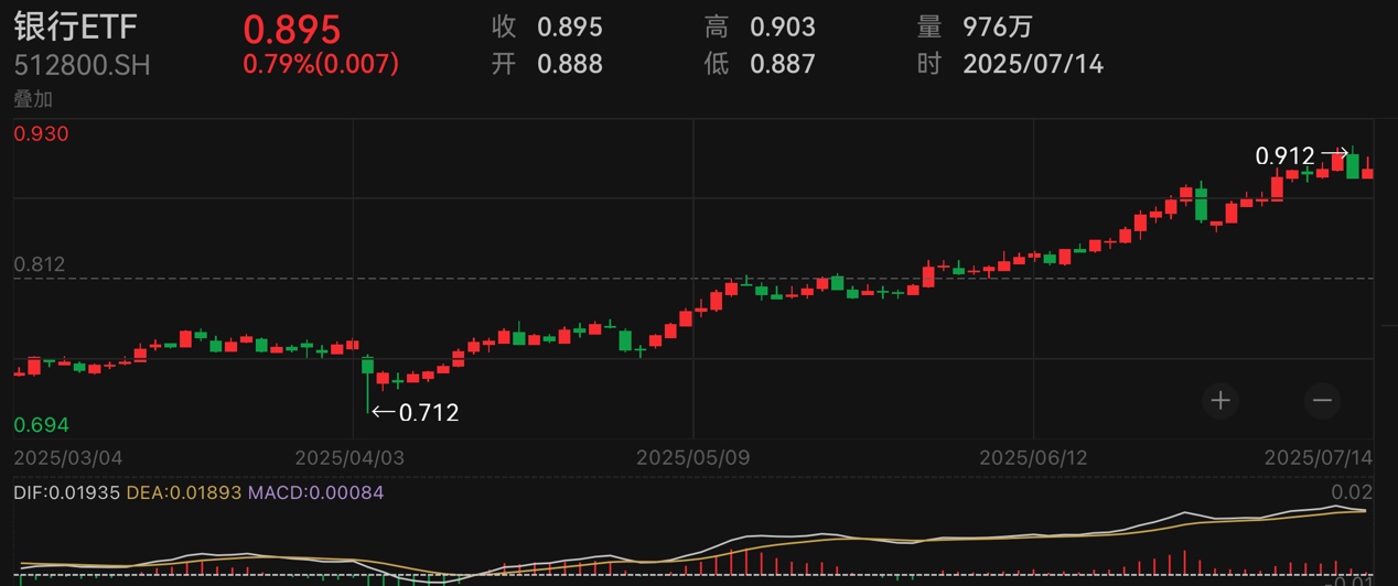 如何看待银行股持续新高？