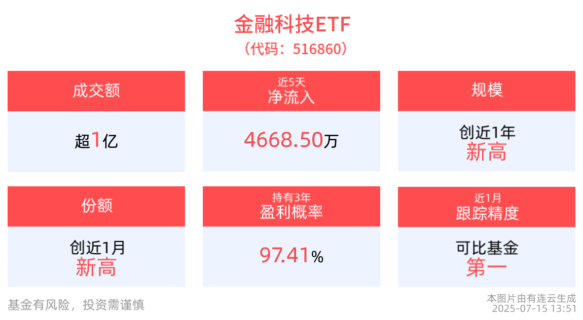 金融科技ETF(516860)最新规模、份额均创历史新高，金融科技或将持续受益技术创新与应用场景拓展