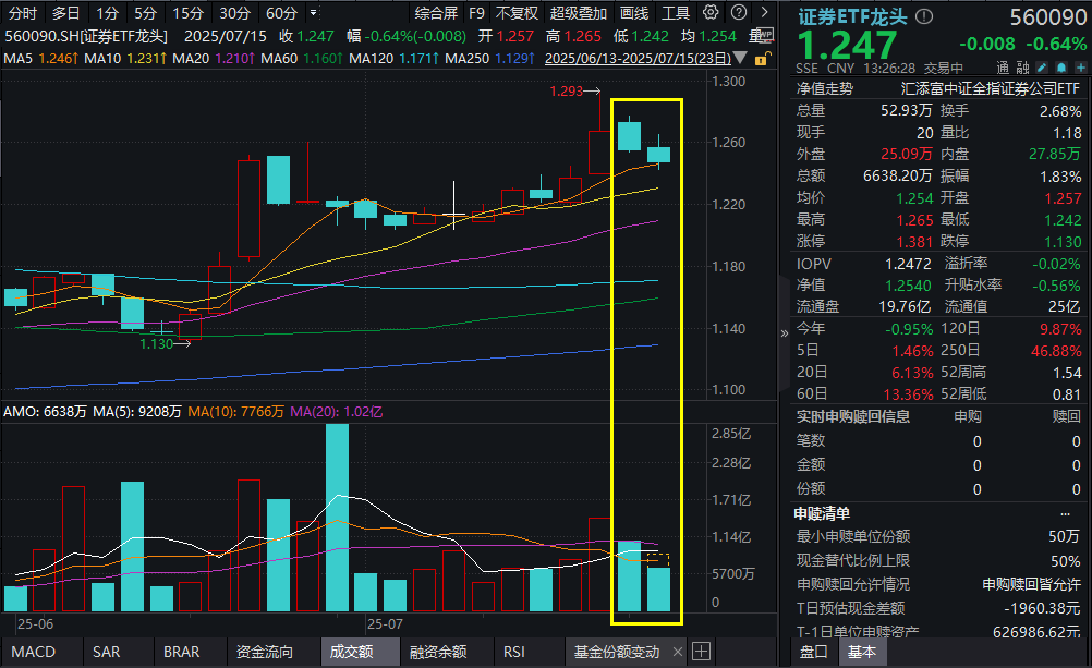 捷报频传！券商半年报集体预喜，最高预增超10倍！大盘急跌，证券ETF龙头(560090)震荡回调，业绩修复预期拉满，板块估值将如何演绎？