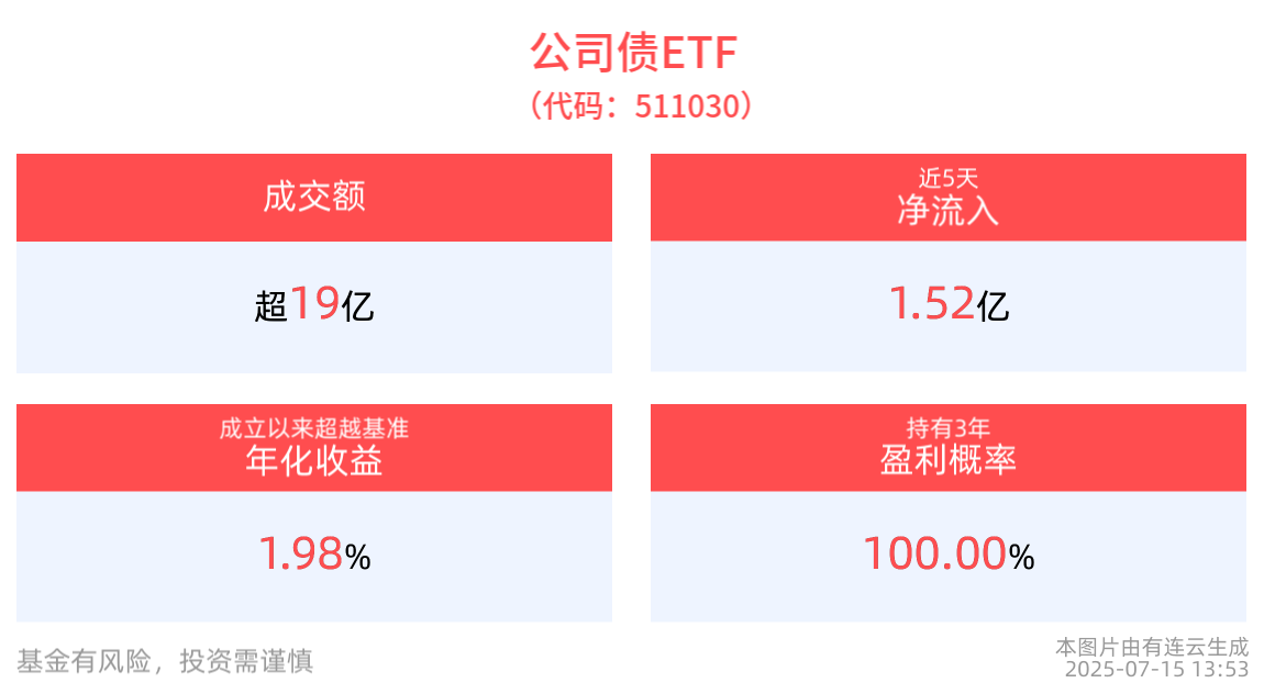 公司债ETF(511030)红盘上扬，最新规模达221.71亿元