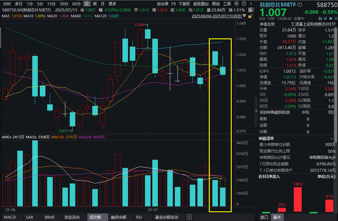 半年报密集披露，芯片板块业绩全汇总！科创芯片50ETF(588750)近1年跟踪误差仅0.15%，同类领先！资金逢跌涌入，近10日重手增仓超1亿元！
