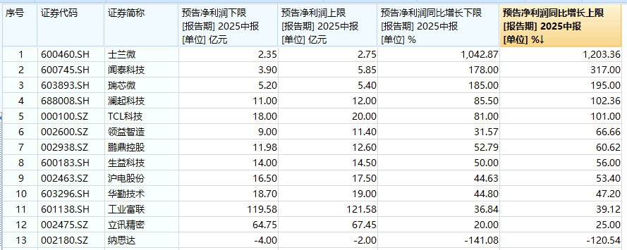 ETF盘中资讯|业绩为王！电子板块迎“喜报潮”！立讯精密赴港上市，PCB涨幅居前，电子ETF（515260）盘中涨超1.7%