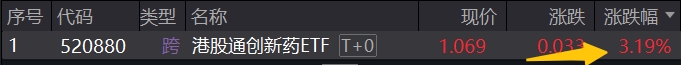 ETF盘中资讯|突然爆发！康方生物再创历史新高，港股通创新药ETF（520880）涨超3%，摘得全市场跨境类ETF涨幅第一！