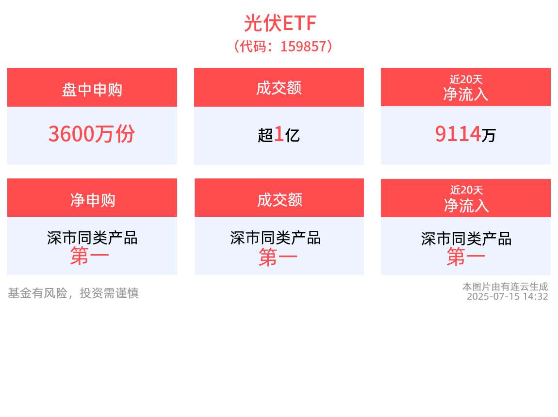 深市最大的光伏ETF(159857)再获资金逆市加仓，盘中已获3600万份申购居深市同类第一，光伏行业“反内卷”持续发酵，静待行情再起？