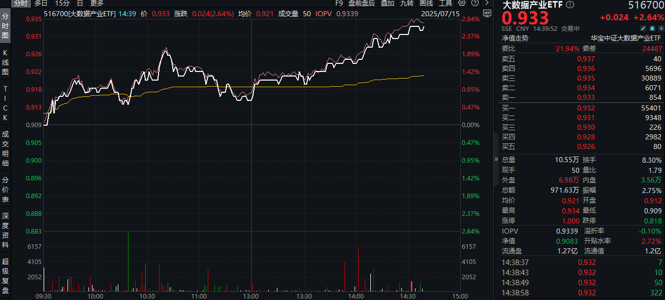 ETF盘中资讯|首个AI智能体安全测试标准来袭，蚂蚁、清华、电信牵头发布！大数据产业ETF（516700）盘中涨超2.6%
