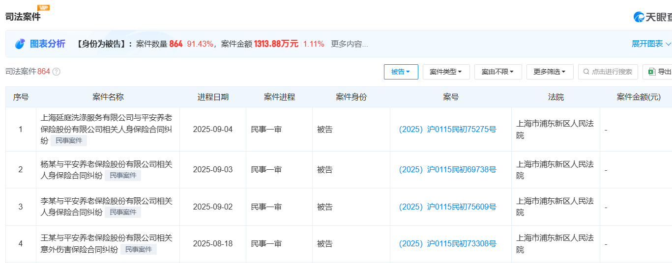 78起诉讼缠身！机构裁撤潮背后平安养老成