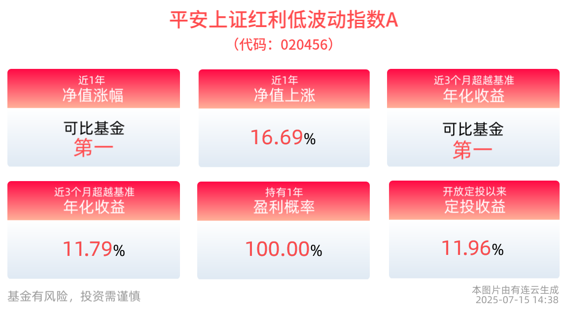 一键配置红利资产！平安上证红利低波动指数(A/C：020456/020457)近五个交易日吸金超70亿