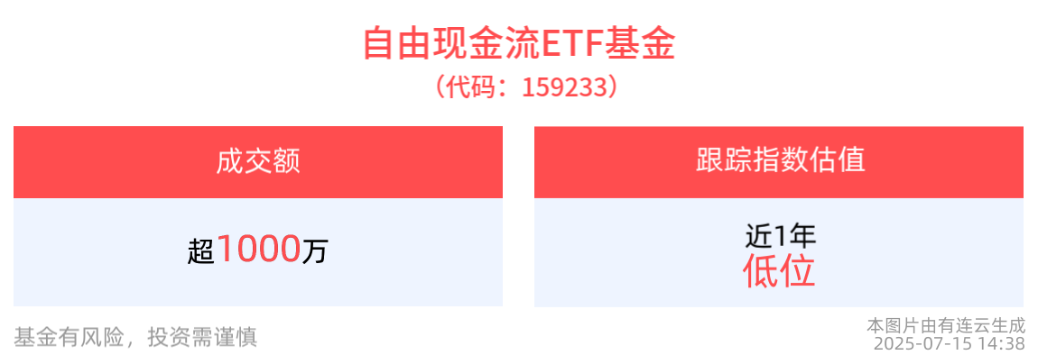 红利优选测策略备受关注，自由现金流ETF基金(159233)成分股涨跌互现