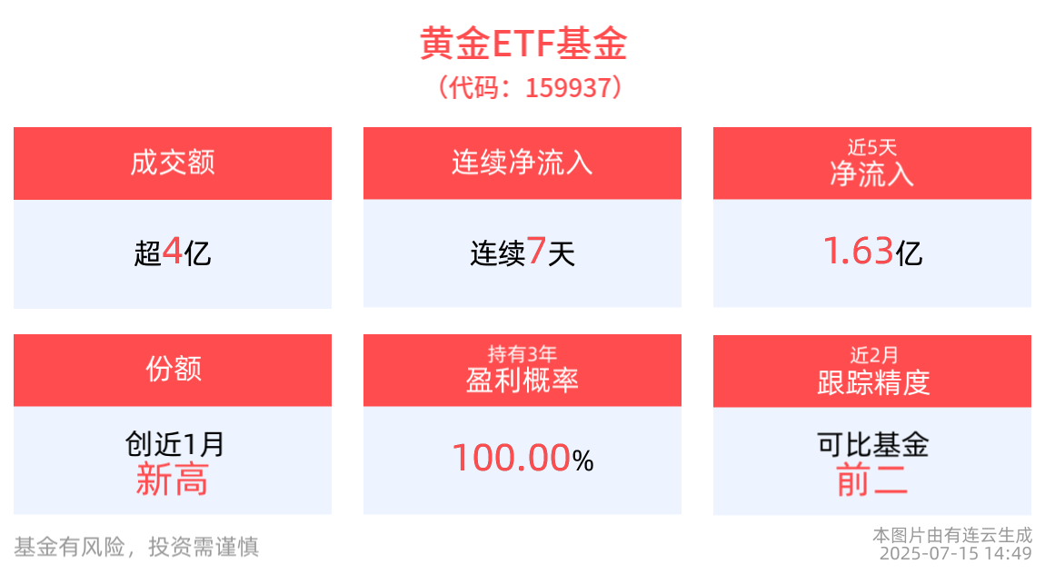 黄金ETF基金(159937)连续7天净流入，最新规模创近1月新高，机构预计黄金价格或将再度呈现偏强态势