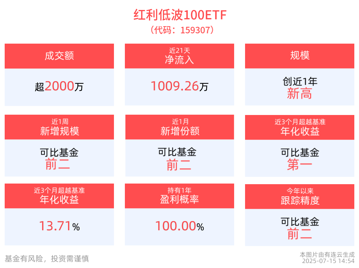 红利低波100ETF(159307)回调蓄势，近1月份额增长显著，机构：险资配置红利资产确定性增强