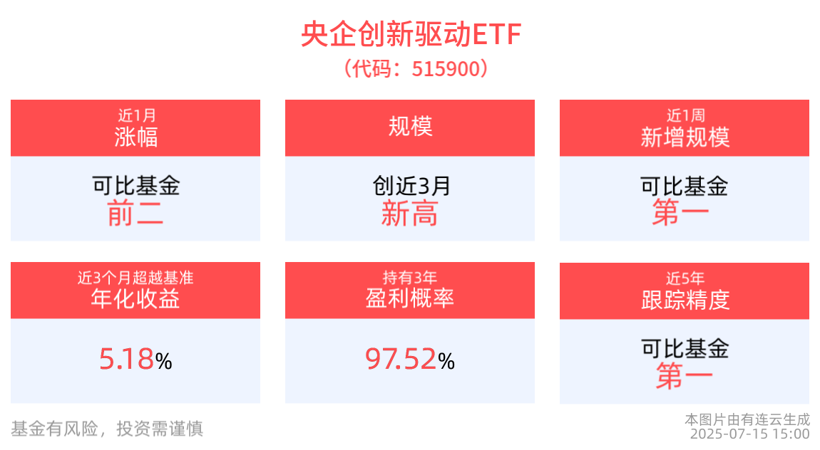 央企创新驱动ETF(515900)最新规模创近3月新高，创新型央企迎发展红利