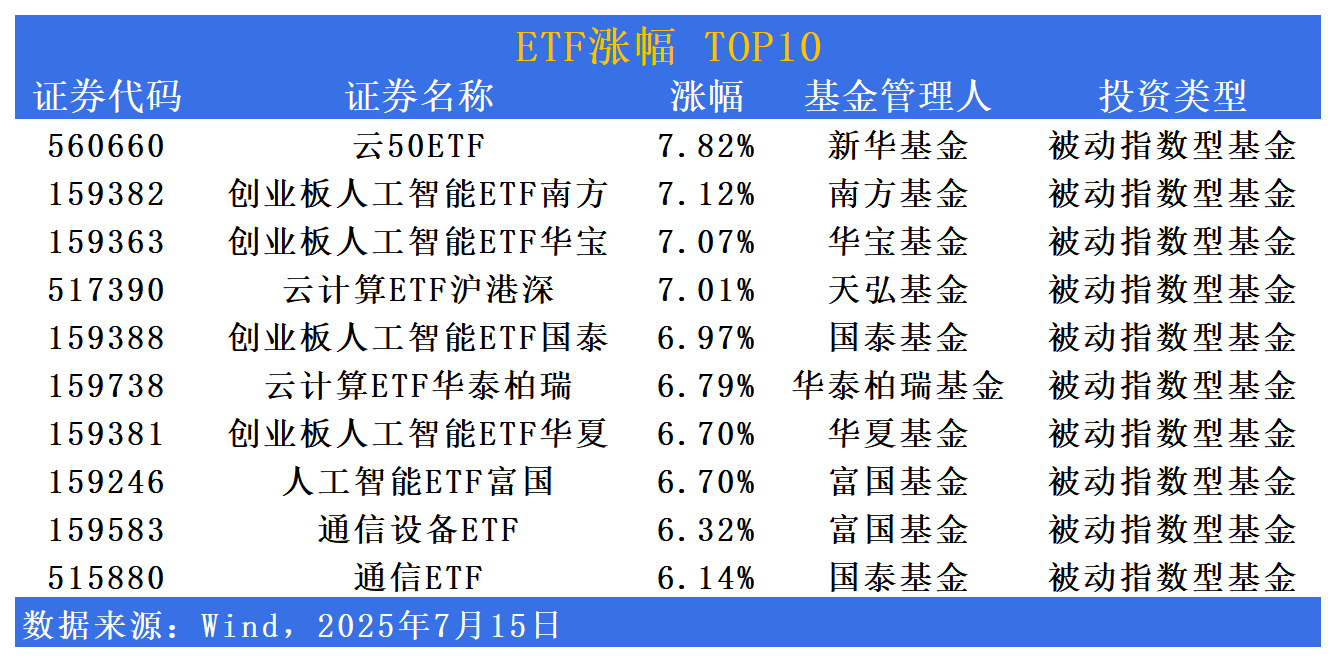 ETF市场日报 | 创业板人工智能相关ETF领涨超7%！首只中证500自由现金流ETF明日开募