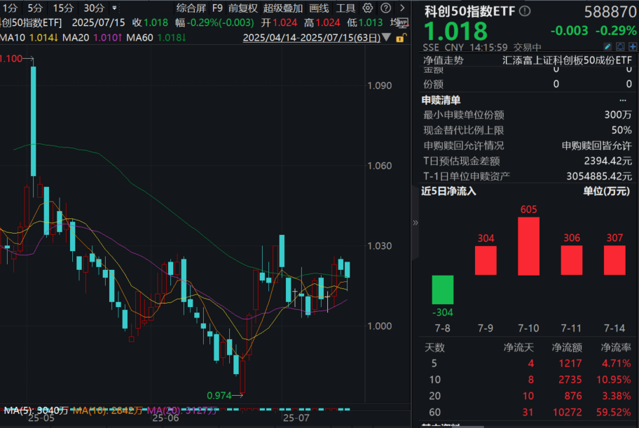 AI景气扩张+双创并购重组双线催化！科创50指数ETF(588870)午后拉升，溢价坚挺，资金连续4日涌入