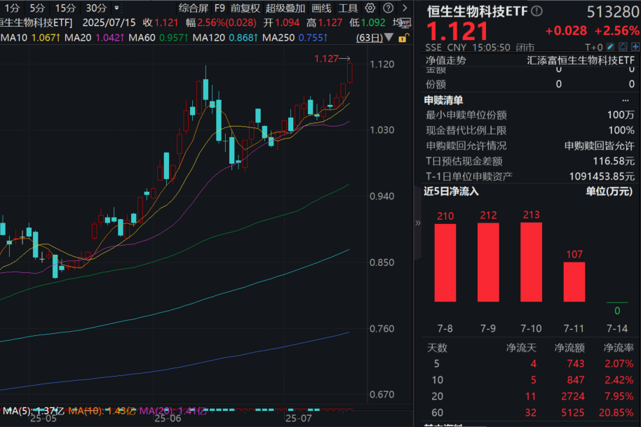 港药午后大涨，石药集团涨超7%！可T+0交易的恒生生物科技ETF(513280)大涨超2%强势三连阳，最新规模创上市以来新高！